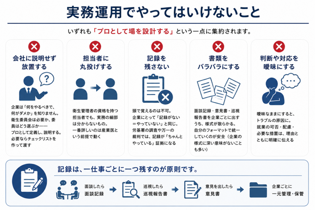 嘱託産業医の実務運用で避けるべきことをまとめた図。会社に説明せず放置する、担当者に丸投げする、記録を残さない、書類をバラバラにする、判断や対応を曖昧にすることを注意点として示している。記録は面談記録、巡視報告書、意見書など、一仕事ごとに一つ残し、企業ごとに一元管理することが重要だと説明している。