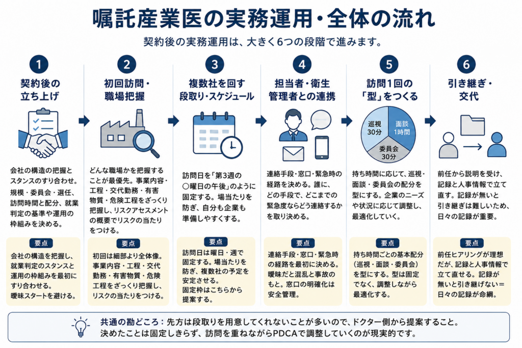 嘱託産業医の契約後の実務運用を6段階で示した図。①契約後の立ち上げ、②初回訪問・職場把握、③複数社を回すスケジュール固定、④担当者・衛生管理者との連携、⑤訪問1回の型づくり、⑥引き継ぎ・交代の流れを、各段階の要点とともに整理している。先方任せにせず産業医側から段取りを提案し、訪問を重ねながらPDCAで調整することが重要だと示している。