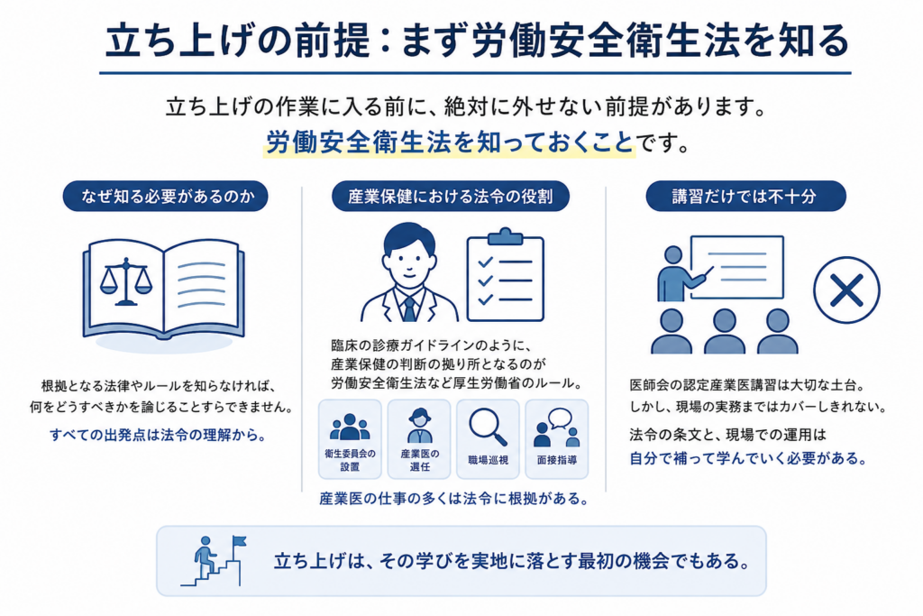 立ち上げの前提として労働安全衛生法を知る重要性を示した図解。法律やルールの理解が出発点であり、産業医業務の多くは法令に根拠があること、講習だけでなく現場での運用を自分で学ぶ必要があることを説明している。