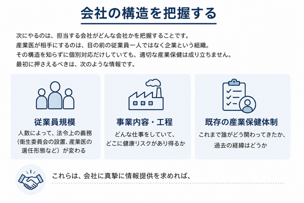会社の構造を把握する重要性を説明する図。産業医は従業員個人だけでなく企業組織全体を見る必要があり、最初に確認すべき情報として「従業員規模」「事業内容・工程」「既存の産業保健体制」の3点が示されている。