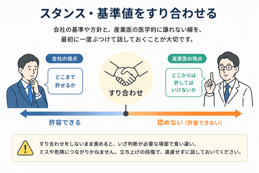 会社の「どこまで許せるか」という基準と、産業医の「どこから許してはいけないか」という医学的な線引きを、立ち上げ段階ですり合わせる重要性を示した図。判断時の食い違いを防ぐため、早めに話し合う必要がある。