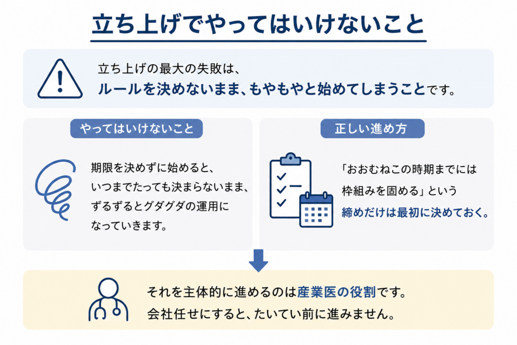 立ち上げ時にやってはいけないことを説明する図。最大の失敗は、ルールを決めないまま始めること。期限を決めずに進めると運用が曖昧になるため、最初に枠組みを固める時期を決め、産業医が主体的に進める必要がある。
