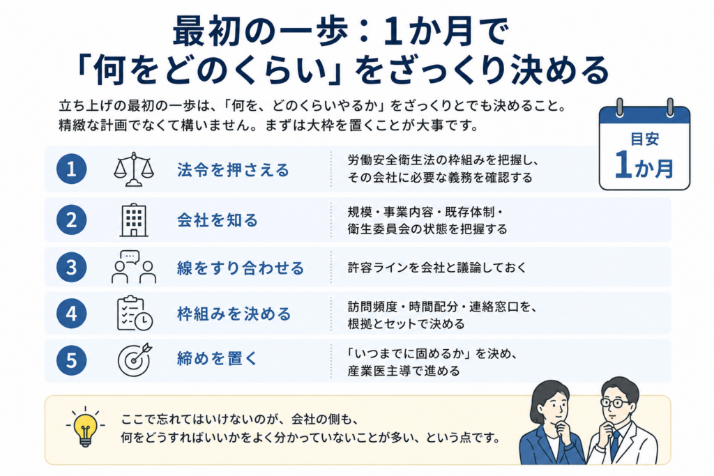 産業医活動の立ち上げでは、最初の1か月で「何をどのくらいやるか」をざっくり決めることが重要だと示した図。法令確認、会社理解、許容ラインのすり合わせ、訪問頻度や連絡窓口の設定、期限決めの5項目を整理している。