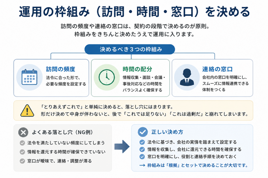産業医活動の運用では、訪問頻度・時間配分・連絡窓口の3つを契約段階で決める必要があることを示した図。形だけで決めるのではなく、法令や会社の実情に基づき、情報還元できる根拠ある枠組みにする重要性を説明している。
