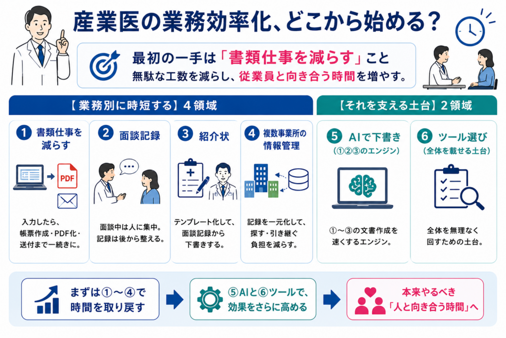 産業医の業務効率化で、どこから始めるべきかを簡潔に整理した図。最初の一手は書類仕事を減らすこととし、従業員と向き合う時間を増やすことを目的としている。業務別に時短する4領域として、書類仕事、面談記録、紹介状、複数事業所の情報管理を示し、それを支える土台としてAIでの下書きとツール選びを配置。まず4領域で時間を取り戻し、AIとツールで効果を高め、本来やるべき人と向き合う時間に集中する流れを表している。
