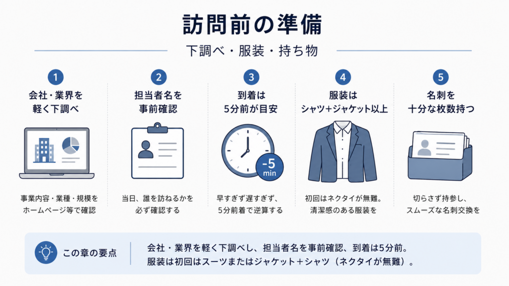 産業医の初回訪問前に確認すべき準備として、会社・業界の下調べ、担当者名の確認、5分前到着、シャツとジャケット以上の服装、名刺の持参を5項目で整理した図解。