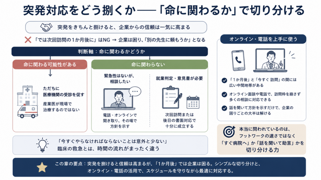 産業医の突発対応を「命に関わるかどうか」で切り分ける考え方を示した図。命に関わる可能性がある場合はすぐ医療機関の受診を促し、緊急性が低い相談は電話・オンラインや後日の書面対応で進めることが大切だと伝えている。