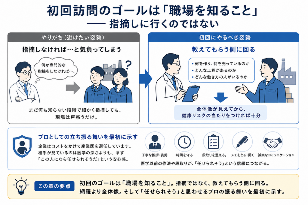 初回訪問の目的を「指摘」ではなく「職場を知ること」として示した図。左側に、専門的な指摘をしなければと気負う避けたい姿勢を、右側に、会社の事業内容・工程・働き方を教えてもらう望ましい姿勢を配置している。下部では、丁寧な挨拶、時間を守る、段取りを整える、メモを取る、誠実に聞くといったプロとしての立ち振る舞いが信頼につながることを説明している。