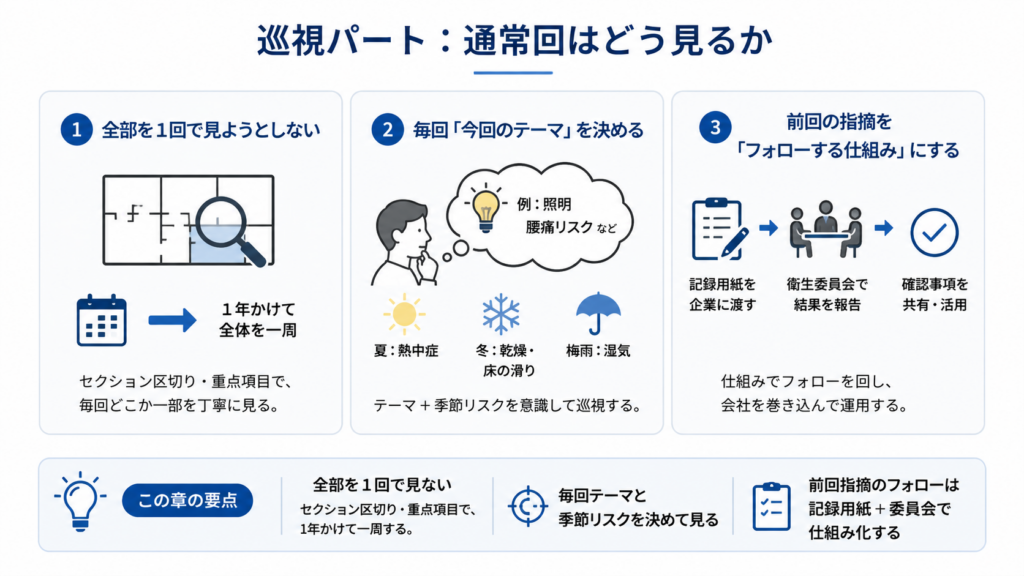訪問時間が限られる中で、産業医訪問に「型」がないと、毎回ゼロから考える、記録が後回しになる、会社ごとに配分がぶれる、役割が伝わりにくいといった問題が起こる。基本形を持つことで、毎回の判断を軽くし、会社に合わせた微調整だけで進めやすくなることを示した図。