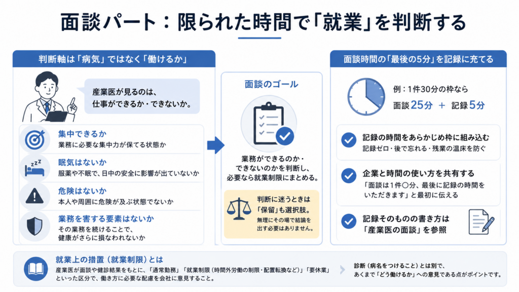 産業医面談では、病気そのものではなく「その人がその業務を働けるか」を判断する。集中力、眠気、本人や周囲への危険、業務による健康悪化の有無を確認し、必要に応じて就業制限や保留を選ぶ。1件30分なら面談25分、記録5分のように、最後の記録時間をあらかじめ枠に組み込むことを示した図。
