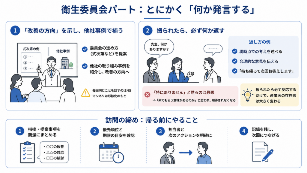 衛生委員会での産業医の関わり方と、訪問終了前の確認事項を整理した図。上段では、①委員会メンバーは専門家ではないため、式次第や他社事例を示して「改善の方向」を導くこと、②「先生、何かありますか」と振られたら、「特にありません」と黙らず、意見・合理的な回答・「持ち帰って次回回答します」など何でもよいので必ず反応することを示している。下段では、帰る前にやることとして、指摘事項の整理、優先順位と期限の確認、担当者と次のアクションの明確化、記録を残して次回につなげる、の4点をまとめている。
