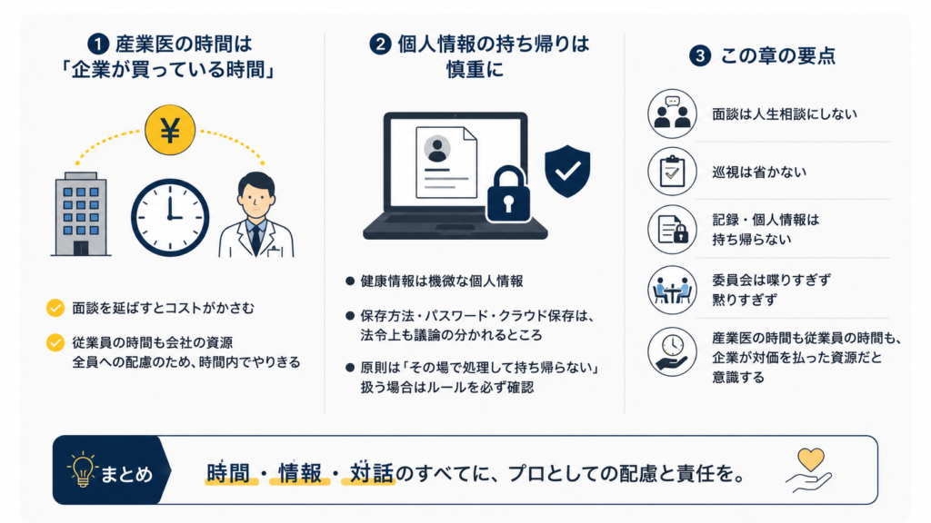 産業医と従業員の時間を企業の資源として捉え、面談の時間管理、健康情報の持ち帰り禁止、巡視や委員会での適切な対応をまとめた図解。