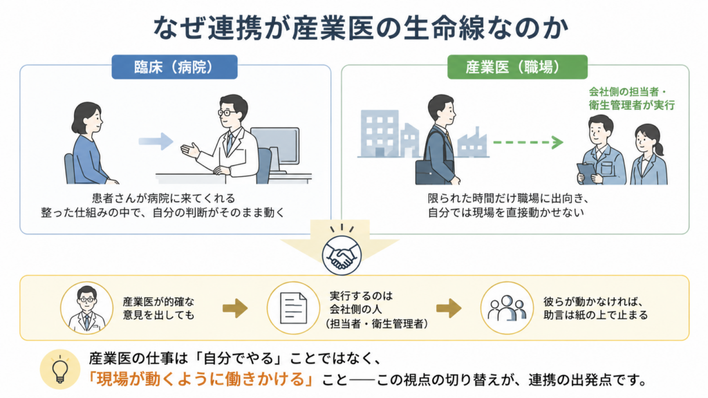病院では医師の判断が仕組みの中で直接動く一方、産業医は限られた時間だけ職場に関わり、実行は会社側の担当者や衛生管理者が担うことを示した図。産業医の役割は自ら動かすことではなく、連携によって現場が動くよう働きかけることだと説明している。
