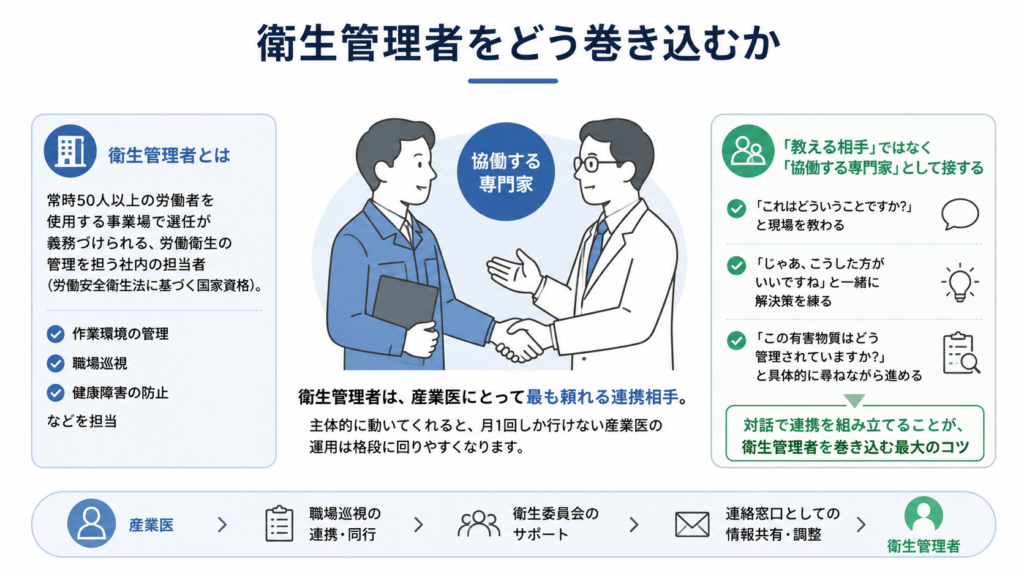 産業医と衛生管理者が握手し、対話しながら協働する様子を示した図。衛生管理者は作業環境の管理、職場巡視、健康障害の防止などを担い、産業医にとって重要な連携相手である。上から教えるのではなく、現場をよく知る専門家として尊重し、一緒に解決策を考えることが巻き込みのポイント。

