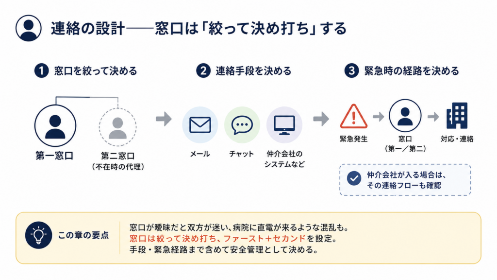 第一窓口と不在時の第二窓口を決め、メールやチャットなどの連絡手段、緊急時の連絡経路まで事前に整理する流れを示した図。