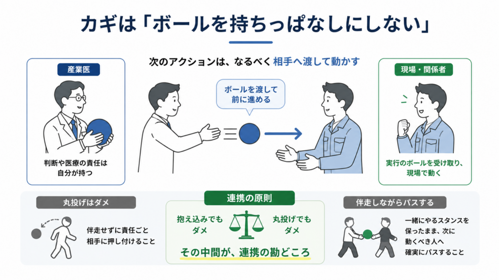 産業医が判断や医療の責任を持ちながら、実行のボールを現場や関係者へ渡す流れを示した図。抱え込みでも丸投げでもなく、一緒に進める姿勢を保ったまま、次に動く人へ確実にパスすることが連携のポイント。
