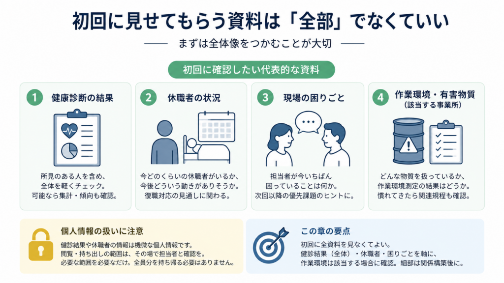 初回の産業医訪問で確認する資料は全部でなくてよく、健診結果、休職者の状況、現場の困りごと、該当する場合の作業環境・有害物質を中心に、全体像をつかむ範囲で確認すればよいことを示した図。