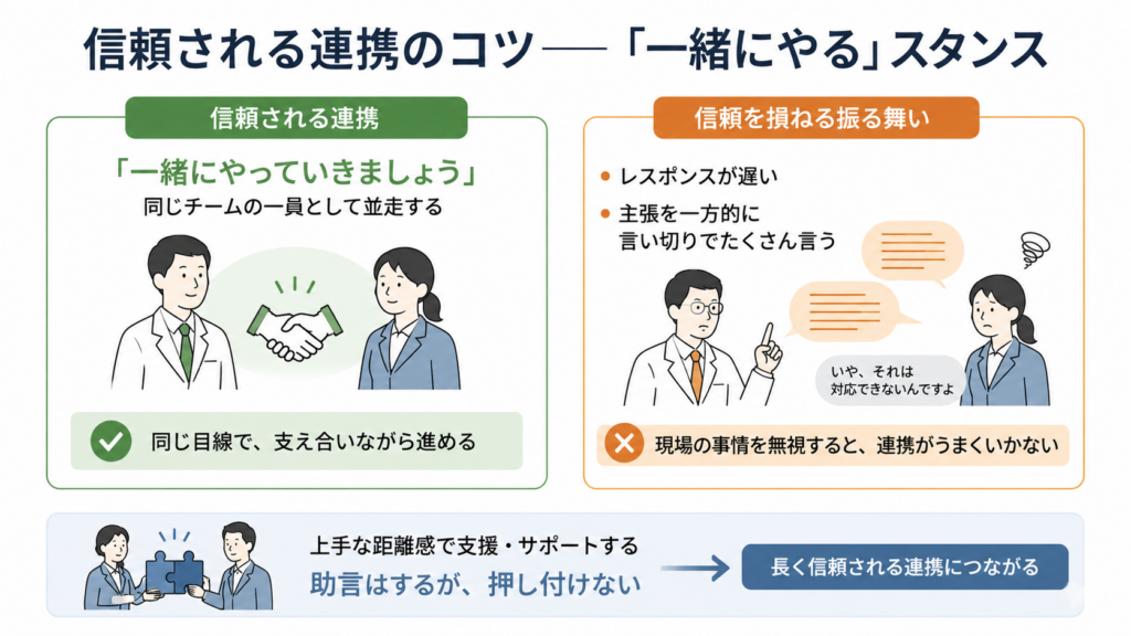 信頼される連携と、信頼を損ねる振る舞いを対比した図。産業医が担当者や衛生管理者と同じチームの一員として「一緒にやる」姿勢で並走することが重要で、レスポンスの遅さや一方的な主張は信頼を損ねると示している。助言はしても押し付けず、適切な距離感で支援することが長期的な連携につながる。

