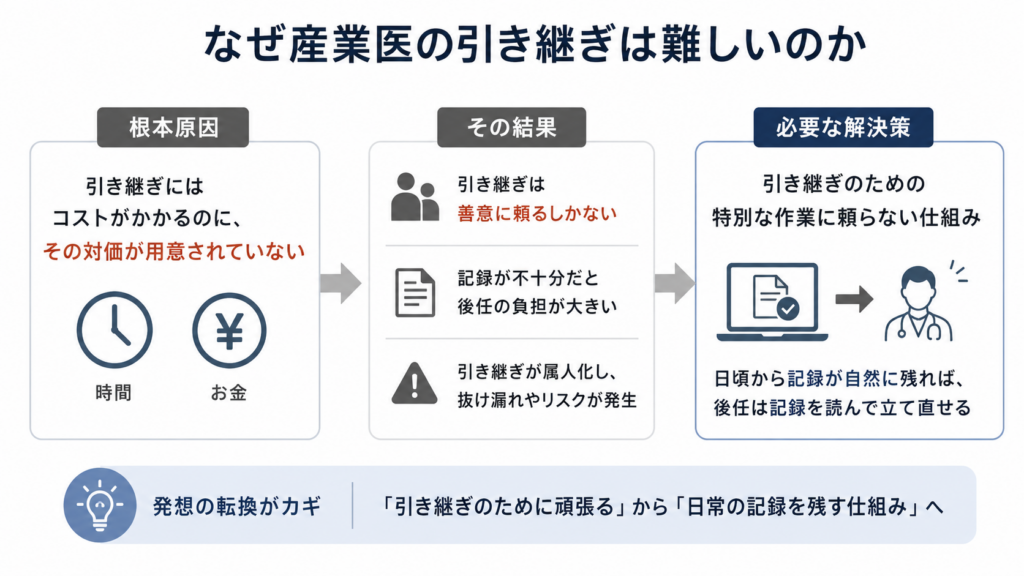 産業医の引き継ぎが難しい理由を、原因・結果・解決策の流れで示した図。根本原因は、引き継ぎに時間とお金のコストがかかる一方で対価が用意されにくいこと。その結果、善意頼みになり、記録不足による後任の負担やリスクが生じる。解決策として、特別な引き継ぎ作業ではなく、日頃から自然に記録が残る仕組みを整えることが示されている。
