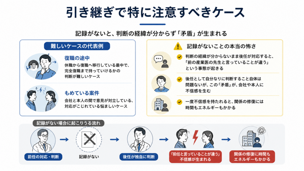 引き継ぎで特に注意が必要な「復職の途中」と「もめている案件」を示した図。記録がないと、前任者の判断軸や争点が分からないまま後任が対応し、「前の産業医と言っていることが違う」という矛盾が生じる。これが会社や本人の不信感につながり、関係修復に時間と労力がかかる。

