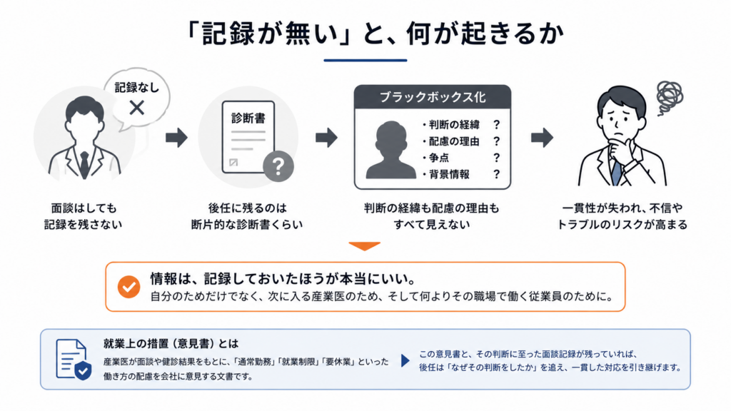 記録が残っていない産業医面談では、後任に断片的な診断書しか引き継がれず、判断の経緯や配慮の理由が見えなくなる。結果として対応の一貫性が失われ、不信やトラブルのリスクが高まることを示した図。
