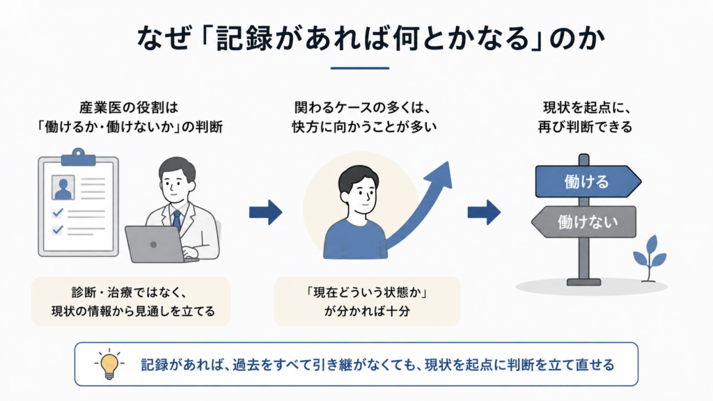 産業医が記録から現在の状態を把握し、回復の見通しを踏まえて「働けるか・働けないか」を改めて判断できる流れを示した図。
