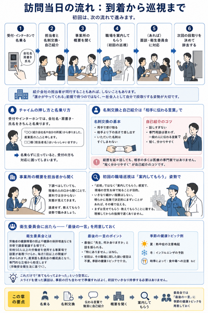 初回訪問当日の流れを、到着から職場巡視、衛生委員会まで順番に示した図。受付やインターホンで会社名・肩書き・氏名を名乗り、担当者と名刺交換、事業所概要の確認、職場案内、必要に応じた面談や衛生委員会対応、次回段取りの確認へ進む。名刺交換や自己紹介では、専門用語を避けて短く分かりやすく伝えること、初回巡視では指摘よりも案内してもらう姿勢が重要であることを説明している。衛生委員会では、最後に求められた一言として季節の健康トピックを用意しておくことも示している。