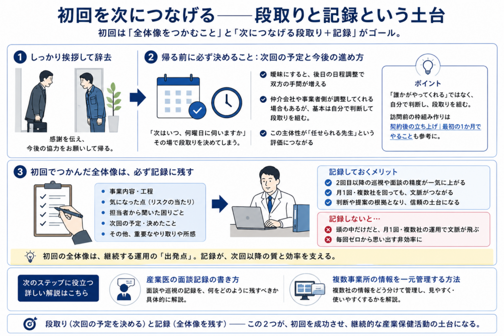 初回訪問を次回以降につなげるための段取りと記録を示した図。案内後は挨拶して辞去し、帰る前に次回予定と今後の進め方をその場で決めることを強調している。初回で把握した事業内容、工程、気になった点、担当者からの困りごと、次回予定を記録に残すことで、2回目以降の巡視や面談の精度が上がり、複数社を担当しても文脈を保てることを説明している。