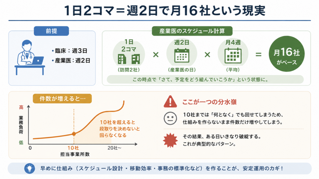 臨床を週3日、産業医を週2日とし、1日2社を訪問すると月16社が基本となる計算を図解。担当が10事業所を超える頃から業務負担が増えやすく、スケジュール設計や移動効率、事務の標準化などの仕組みづくりが重要と示している。
