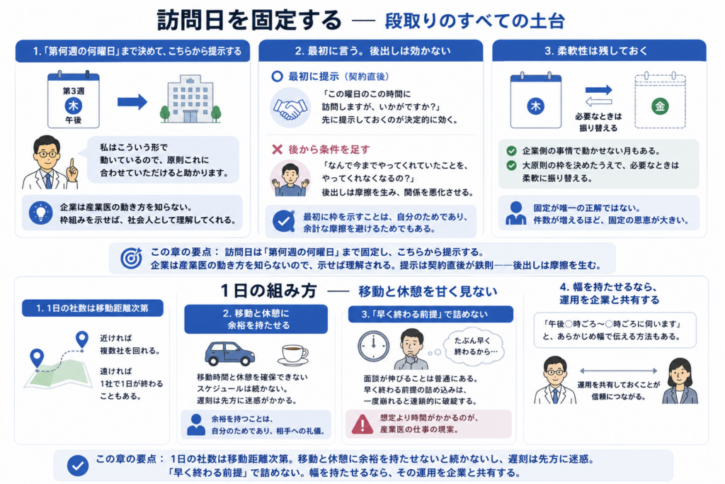 複数社を担当する産業医の訪問スケジュール管理を示した図。訪問日は「第何週の何曜日」まで固定して契約直後に提示し、必要時は柔軟に振り替えること、また1日の予定は移動時間と休憩に余裕を持たせ、早く終わる前提で詰め込まないことが大切だと伝えている。