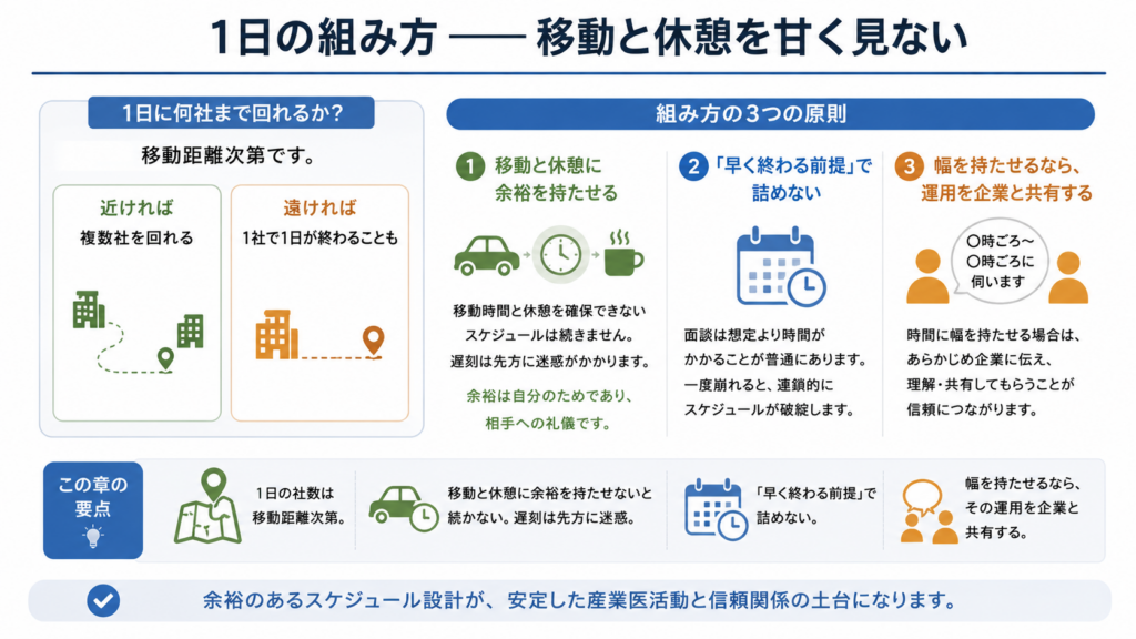 1日に訪問できる社数は移動距離によって変わる。移動時間と休憩に余裕を持ち、「早く終わる前提」で予定を詰めないことが重要。訪問時間に幅を持たせる場合は、あらかじめ企業と運用を共有することで、遅刻や予定の連鎖的な崩れを防ぎ、信頼につながる。
